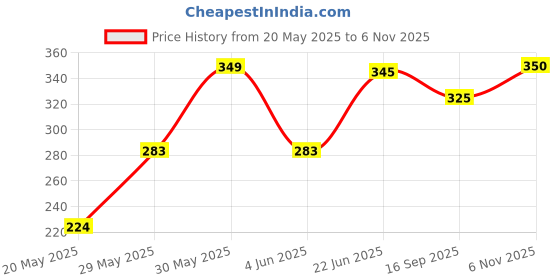 flipkart.com grofly Inner Hinges LED Night Sensor Light System for Kitchen, Cabinet, Cupboard, Closet, Living Room/Bedroom/Wardrobe Smart Sensor Light Price History Graph from 20 May 2025 to 6 Nov 2025