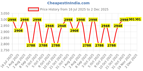 flipkart.com grofly Multi-Functional Baby Bouncer| Baby Play Gym & Fitness Rack Bouncer grofly Price History Graph from 16 Jul 2025 to 2 Dec 2025