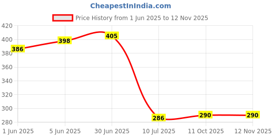 flipkart.com grofly Rubber Floor Mat grofly Price History Graph from 1 Jun 2025 to 11 Nov 2025