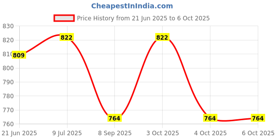 flipkart.com grofly Summer Swimming Pool Hammock Floating Bed Portable Folding Inflatable Bed grofly Price History Graph from 21 Jun 2025 to 6 Oct 2025