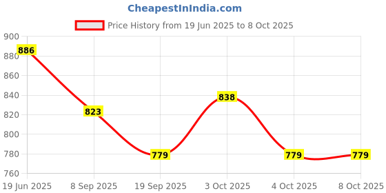 flipkart.com grofly toilet darts toy game Convertible Tip Dart grofly Price History Graph from 19 Jun 2025 to 8 Oct 2025