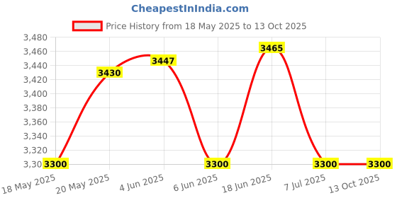 flipkart.com grohe B04-Groh-38732000 Dual Flush Tank grohe Price History Graph from 18 May 2025 to 12 Oct 2025