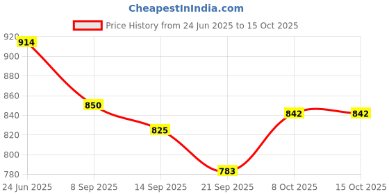 flipkart.com grohome Empty Cutlery Holder Case grohome Price History Graph from 24 Jun 2025 to 14 Oct 2025