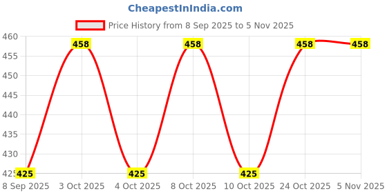 flipkart.com joyway Grohy Overhead Shower With Arm Shower Grab Bar joyway Price History Graph from 8 Sep 2025 to 5 Nov 2025