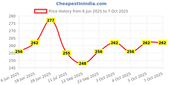 flipkart.com groki Maroon 183 cm Table Runner groki Price History Graph from 6 Jun 2025 to 7 Oct 2025