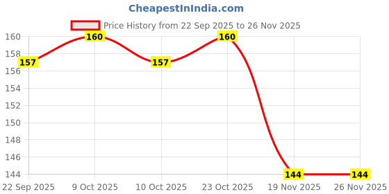 flipkart.com groly Bhumi Amla Powder | 100% Natural & Pure for Healthy Liver & Digestive Strength groly Price History Graph from 22 Sep 2025 to 25 Nov 2025