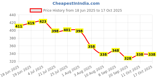 flipkart.com gromax india droper-15p Garden Tool Kit gromax india Price History Graph from 18 Jun 2025 to 15 Oct 2025