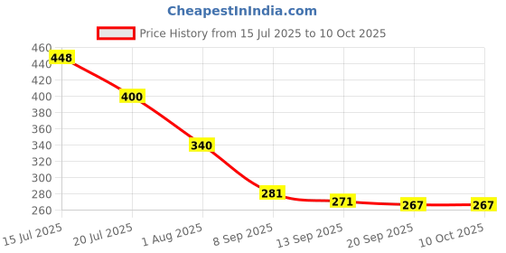 flipkart.com GROMITE 5 in 1 Multi Green Ray Laser Pointer Light Visible Beam with Star Head Caps Price History Graph from 15 Jul 2025 to 10 Oct 2025