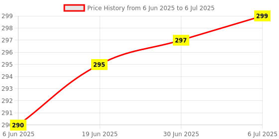 flipkart.com GROMITE Green Multipurpose Laser Light Disco Pointer Pen Beam with Adjustable Antena Cap to Change Project Design for Presentation for Kids Toy Price History Graph from 6 Jun 2025 to 6 Jul 2025