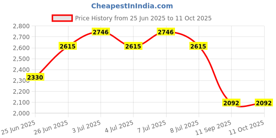flipkart.com GROMITE GT- 90X Zoom Astronomical Land and Sky Refractor Telescope Optical Glass Metal Tube with Tripod Refracting Telescope Price History Graph from 25 Jun 2025 to 9 Oct 2025