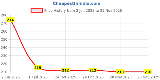 flipkart.com dazziboa Grommet Setting Tool, Steel Hole Punch Eyelet Setter Kit for Leather, Canvas Punch Plier dazziboa Price History Graph from 2 Jun 2025 to 22 Nov 2025