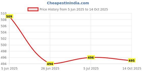 flipkart.com gronza Grinder-00234 200 W Juicer Mixer Grinder gronza Price History Graph from 5 Jun 2025 to 14 Oct 2025