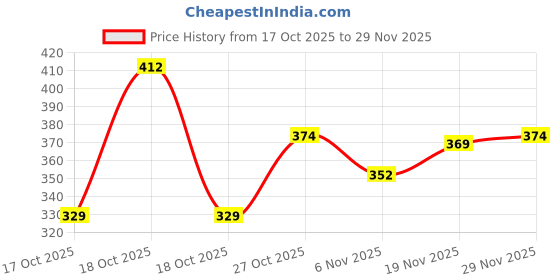flipkart.com Groofer Black slip-on Forma Shoes For Men's For Men groofer Price History Graph from 17 Oct 2025 to 29 Nov 2025