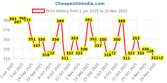 flipkart.com groofer Men's Stylish Casual Jutis Jutis For Men groofer Price History Graph from 2 Jun 2025 to 24 Nov 2025