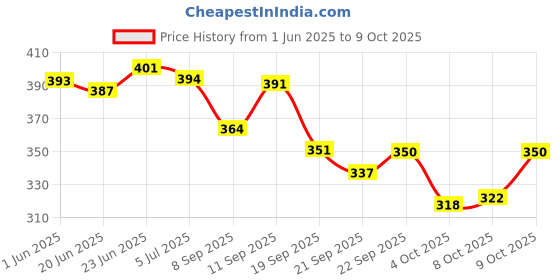 flipkart.com groofer Men's Stylish Casual Jutis Jutis For Men groofer Price History Graph from 1 Jun 2025 to 9 Oct 2025