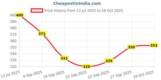 flipkart.com groofer Men's Stylish Casual Jutis Jutis For Men groofer Price History Graph from 13 Jul 2025 to 29 Oct 2025
