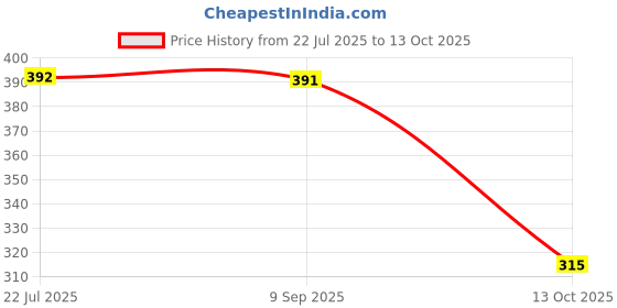 flipkart.com groofer Men's Stylish Casual Jutis Jutis For Men groofer Price History Graph from 22 Jul 2025 to 13 Oct 2025
