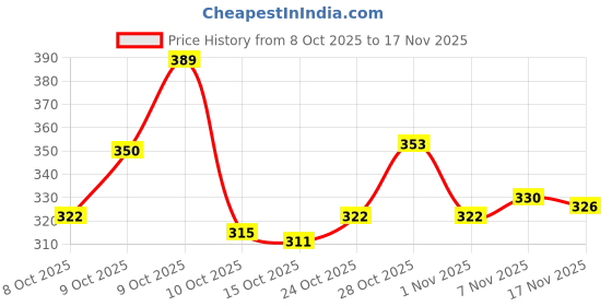 flipkart.com groofer Men's Stylish Casual Jutis Jutis For Men groofer Price History Graph from 8 Oct 2025 to 17 Nov 2025