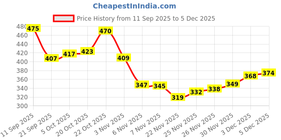 flipkart.com Groofer Men's Trendy Loafer Loafers For Men groofer Price History Graph from 11 Sep 2025 to 5 Dec 2025