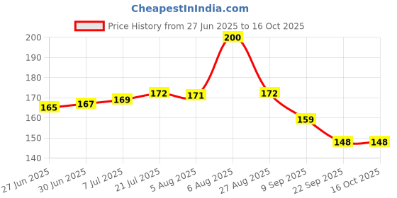 flipkart.com GROOFIEZ Anime Mouse Pad (9 inch x 7 inch) - Zenitsu Demon Slayer Printed Mousepad Mousepad Price History Graph from 27 Jun 2025 to 16 Oct 2025