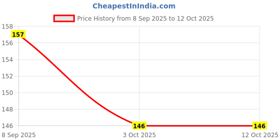 flipkart.com GROOFIEZ Batman Mouse Pad Non-Slip Rubber Base for PC Laptop (9x7 inch) Non Slip Base Mousepad Price History Graph from 8 Sep 2025 to 12 Oct 2025