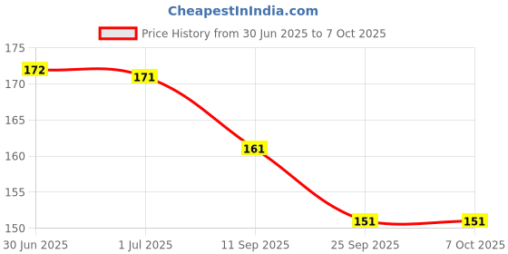 flipkart.com GROOFIEZ Cars 4 gaming Mouse Pad Non-Slip Rubber Base for Computer And laptop Mousepad Mousepad Price History Graph from 30 Jun 2025 to 7 Oct 2025