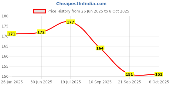 flipkart.com GROOFIEZ Cute Girl Anime gaming Mouse Pad Non-Slip Base for Computer And laptop Mousepad Mousepad Price History Graph from 26 Jun 2025 to 8 Oct 2025