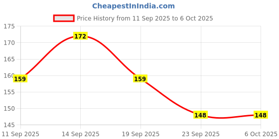 flipkart.com GROOFIEZ I Need My Space Mouse Pad Non-Slip Rubber Base for PC Laptop (9x7 inch) Non Slip Base Mousepad Price History Graph from 11 Sep 2025 to 6 Oct 2025