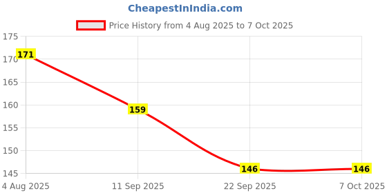 flipkart.com GROOFIEZ Lion Printed Mouse Pad Non-Slip Rubber Base for PC Laptop (9x7 inch) Non Slip Base Mousepad Price History Graph from 4 Aug 2025 to 7 Oct 2025