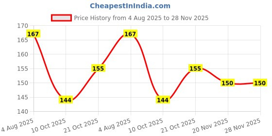 flipkart.com GROOFIEZ M5 Racing Mouse Pad Non-Slip Rubber Base for PC Laptop (9x7 inch) Non Slip Base Mousepad Price History Graph from 4 Aug 2025 to 28 Nov 2025