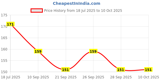 flipkart.com GROOFIEZ Shinchan High On Music Printed Mousepad Mousepad Price History Graph from 18 Jul 2025 to 9 Oct 2025