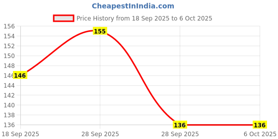 flipkart.com GROOFIEZ Shinchan Sheero Printed Mousepad Non Slip Base Mousepad Price History Graph from 18 Sep 2025 to 5 Oct 2025
