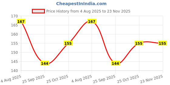 flipkart.com GROOFIEZ Zoro One Piece Mouse Pad Non-Slip Rubber Base for PC Laptop (9x7 inch) Non Slip Base Mousepad Price History Graph from 4 Aug 2025 to 23 Nov 2025