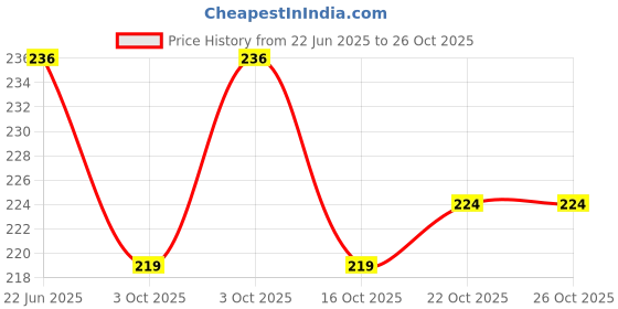 flipkart.com funcart Groom Sunglasses Party Mask funcart Price History Graph from 22 Jun 2025 to 26 Oct 2025