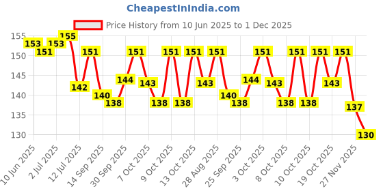 flipkart.com zyozi Groom to Be Banner for Bridal Shower Decorations Garland Engagement Bachelorette Banner zyozi Price History Graph from 10 Jun 2025 to 1 Dec 2025