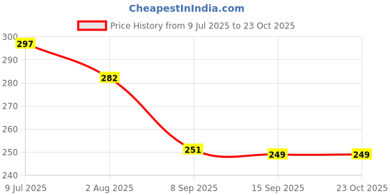 flipkart.com party decorz Groom to Be Paper Banner (1 Set), Groom to Be, Surprise Party Banner party decorz Price History Graph from 9 Jul 2025 to 22 Oct 2025