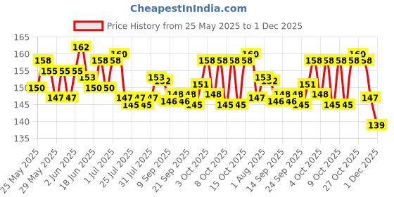flipkart.com zyozi Groom to Be Photo-Booth for Groom to Be Props,Bachelorette Party(Set of 19 pcs) Photo Booth Board zyozi Price History Graph from 25 May 2025 to 1 Dec 2025