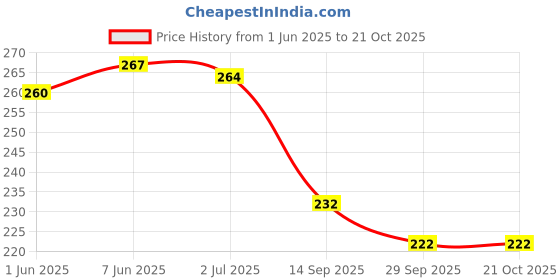 flipkart.com party decorz Groom To Be Photo Booth Props And Banner For Bachelorette Party party decorz Price History Graph from 1 Jun 2025 to 21 Oct 2025