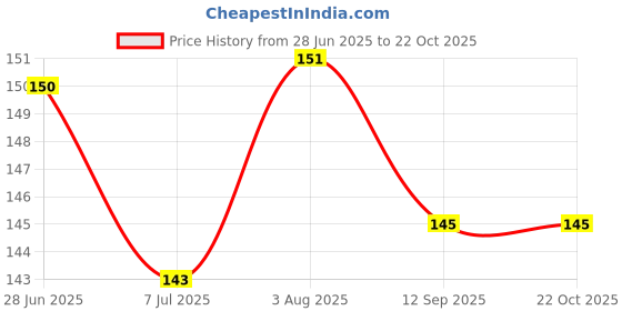 flipkart.com specialyou.in Groom to Be Props, Groom to Be Sash Black, Bachelor Party Props for Groom to Be specialyou.in Price History Graph from 28 Jun 2025 to 22 Oct 2025