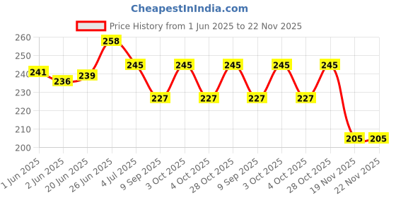 flipkart.com hubops Groom to be sash & Bride to be sash for Party Decoration Combo Pack Gold sash hubops Price History Graph from 1 Jun 2025 to 22 Nov 2025