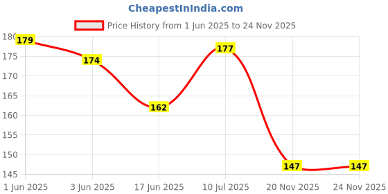 flipkart.com hubops Groom to be Sash Black & Golden for Party Decoration Black hubops Price History Graph from 1 Jun 2025 to 20 Nov 2025