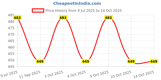 flipkart.com hubops Groom to be sash with 20 pcs Team Groom pin Badge for Party Decoration White hubops Price History Graph from 9 Jul 2025 to 13 Oct 2025