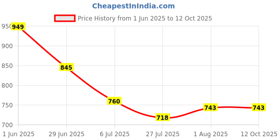 flipkart.com Groomic 2in1 A3 New Powerful Ear Nose Trimmer Fast Charging Beard Moustache Hair Clipper Fully Waterproof Grooming Kit 120 min Runtime 1 Length Settings Price History Graph from 1 Jun 2025 to 12 Oct 2025