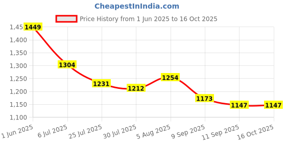 flipkart.com Groomic D 3in1 Rechargeable Shaver Clipper Beard Moustache Ear Nose Hair Cutting Trimmer Fully Waterproof Grooming Kit 240 min Runtime 4 Length Settings Price History Graph from 1 Jun 2025 to 16 Oct 2025