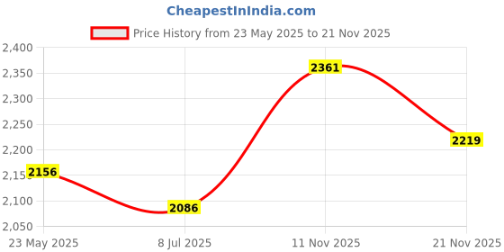 flipkart.com GROOMIIST PT-303 Grooming Kit 60 minRuntime 20 Length Settings Price History Graph from 23 May 2025 to 21 Nov 2025
