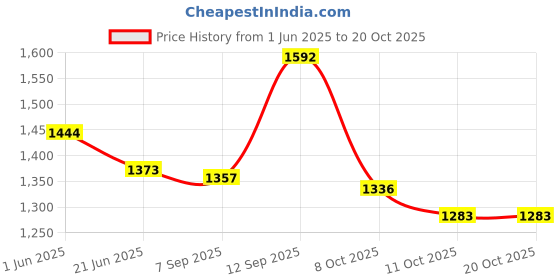 flipkart.com GROOMIIST SSWS-63 Electric Hair Curler Price History Graph from 1 Jun 2025 to 20 Oct 2025