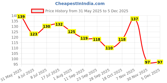 flipkart.com xon Grooming Gloves for Cat, Dog xon Price History Graph from 31 May 2025 to 3 Dec 2025