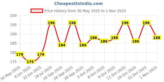 flipkart.com voldot Grooming Gloves for Cat, Dog, Dog & Cat voldot Price History Graph from 30 May 2025 to 1 Nov 2025