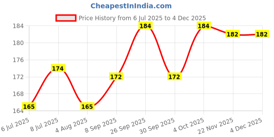 flipkart.com rbgiit Grooming Gloves for Cow Dog-Cat Horse Donkey Rabbit Monkey Miniature Pig Turtle Grooming Gloves for Cow, Dog & Cat, Horse, Donkey, Rabbit, Monkey, Miniature Pig, Turtle rbgiit Price History Graph from 6 Jul 2025 to 3 Dec 2025