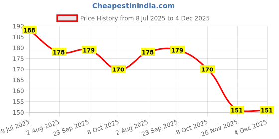 flipkart.com masox store Grooming Gloves for Cow Dog-Cat Horse Donkey Rabbit Monkey Miniature Pig Turtle Grooming Gloves for Cow, Dog & Cat, Horse, Donkey, Rabbit, Monkey, Miniature Pig, Turtle masox store Price History Graph from 8 Jul 2025 to 4 Dec 2025
